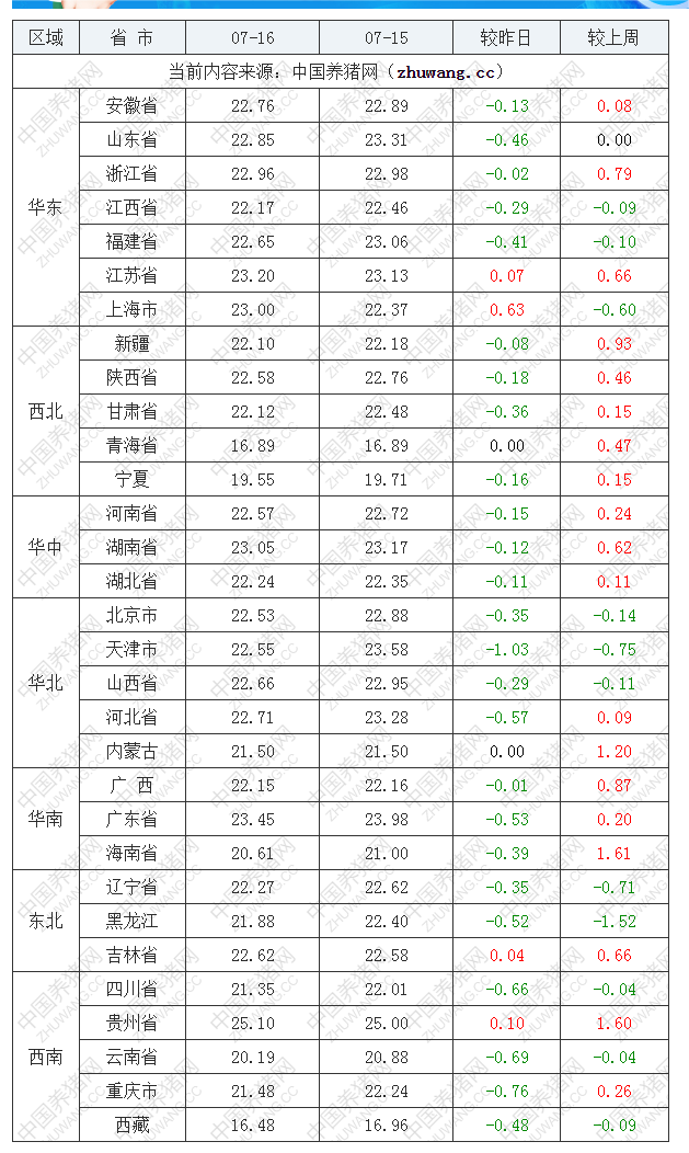 2022年07月16日全国内三元生猪价格行情涨跌表