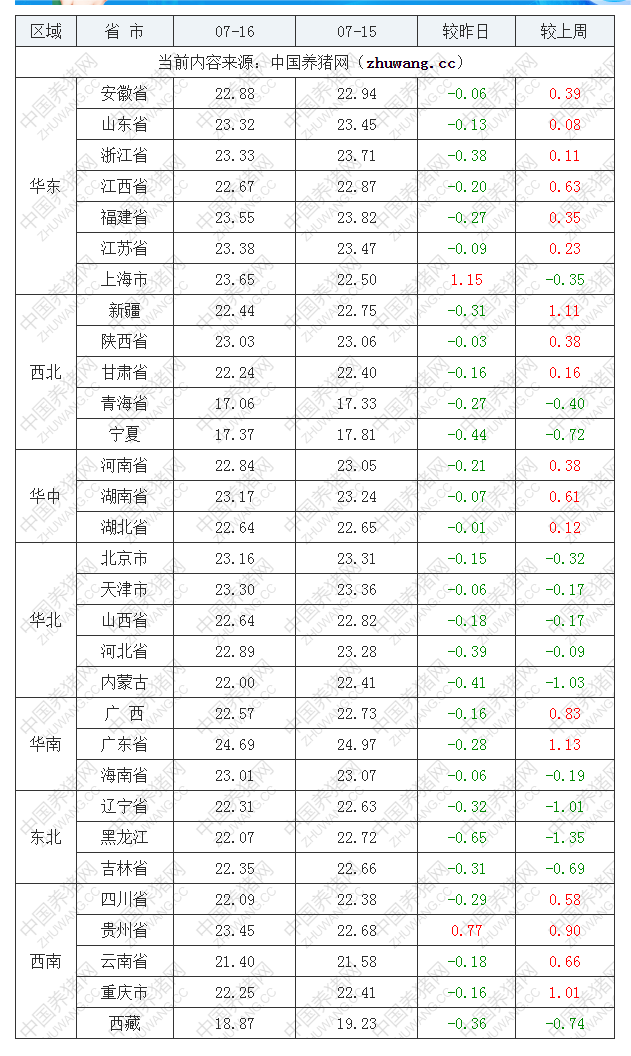 2022年07月16日全国外三元生猪价格行情涨跌表