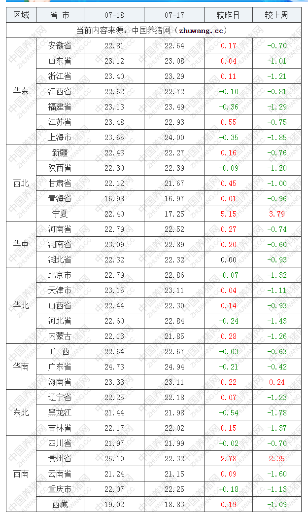 2022年07月18日全国外三元生猪价格行情涨跌表