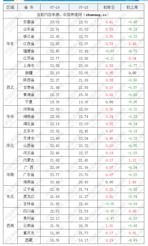 2022年07月19日全国内三元生猪价格行情涨跌表