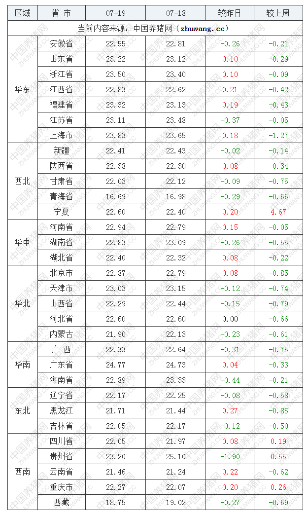 2022年07月19日全国外三元生猪价格行情涨跌表