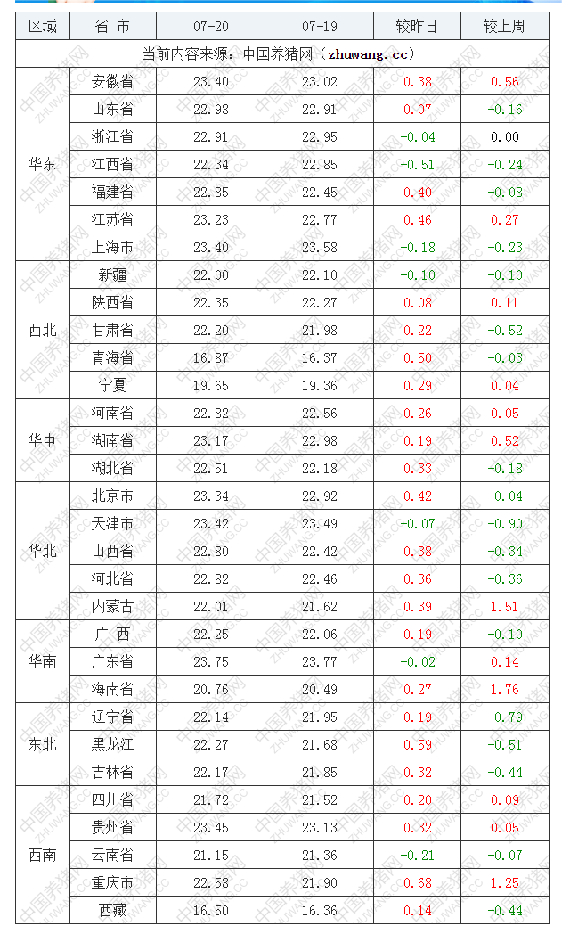 2022年07月20日全国内三元生猪价格行情涨跌表