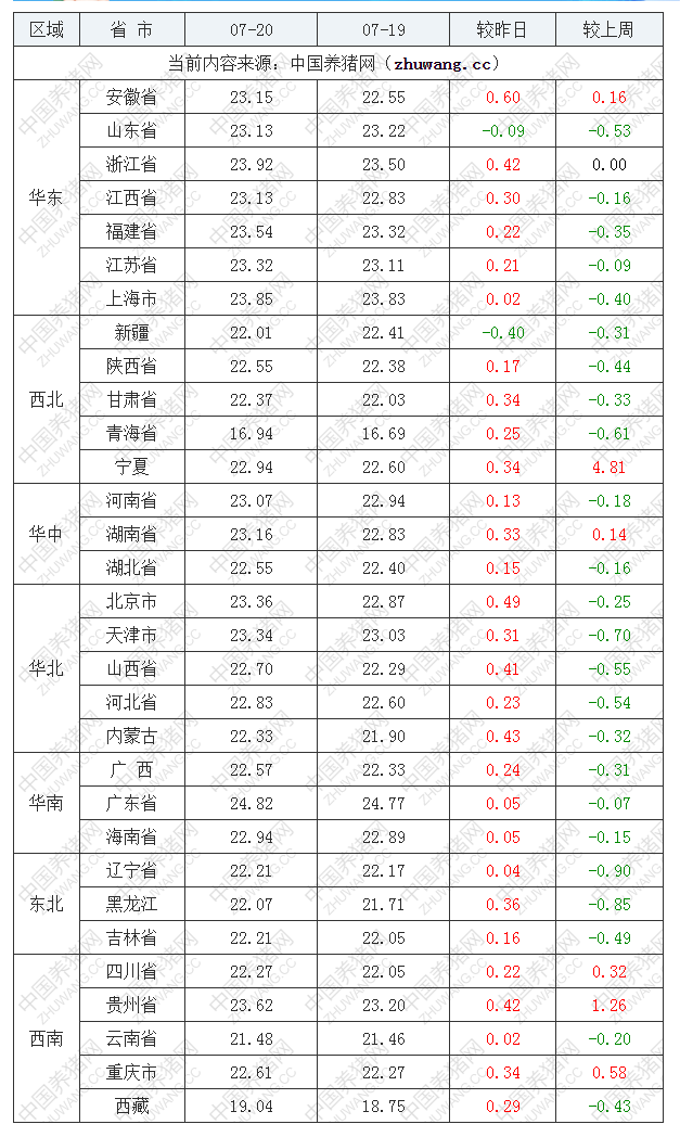 2022年07月20日全国外三元生猪价格行情涨跌表