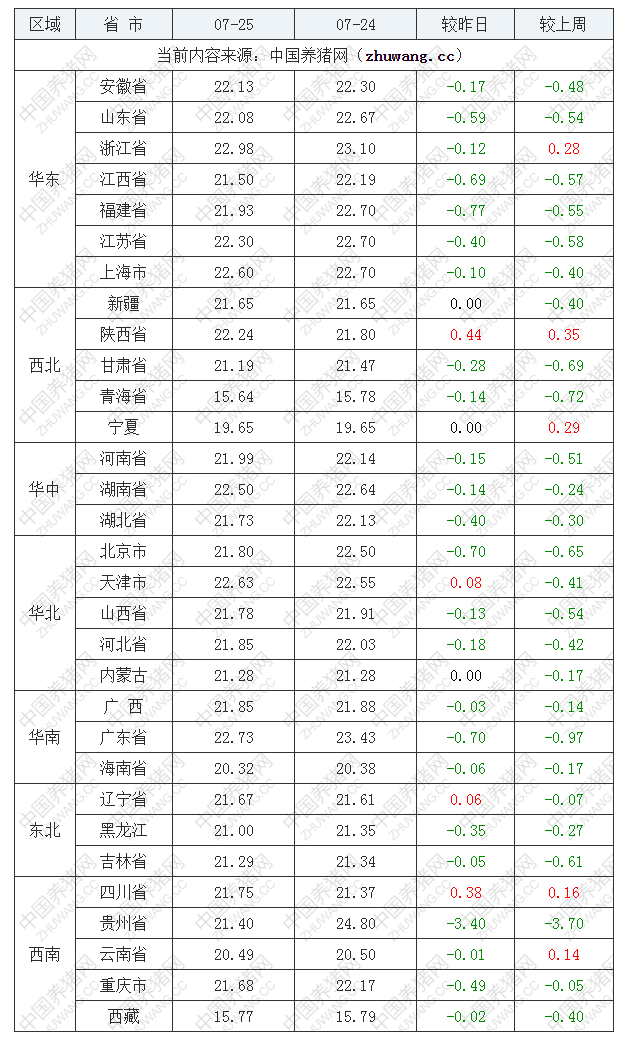 2022年07月25日全国内三元生猪价格行情涨跌表