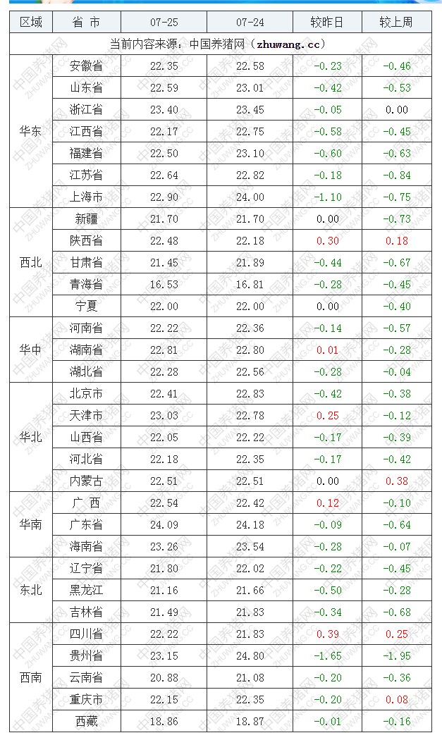 2022年07月25日全国外三元生猪价格行情涨跌表