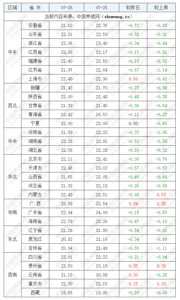 2022年07月26日全国外三元生猪价格行情涨跌表