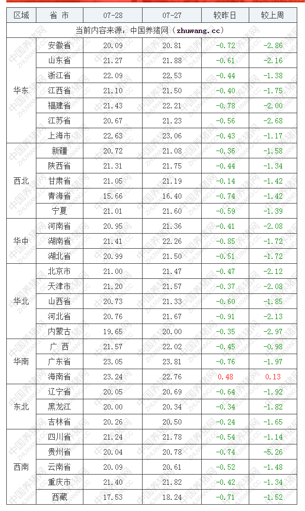 2022年07月28日全国外三元生猪价格行情涨跌表