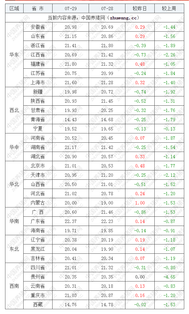 2022年07月29日全国内三元生猪价格行情涨跌表