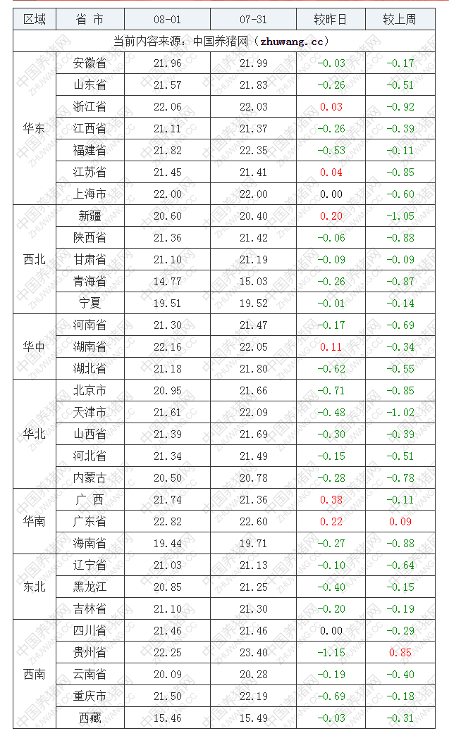 2022年08月01日全国内三元生猪价格行情涨跌表