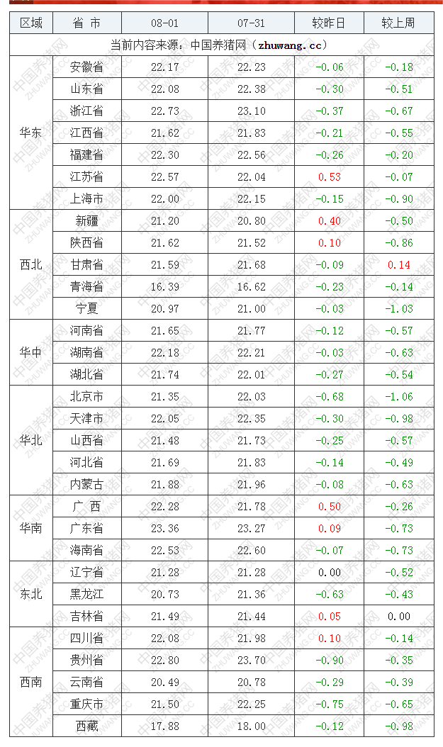 2022年08月01日全国外三元生猪价格行情涨跌表