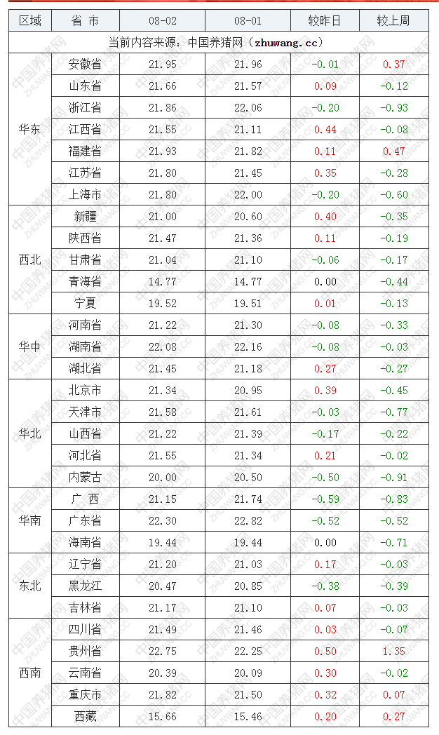 2022年08月02日全国内三元生猪价格行情涨跌表