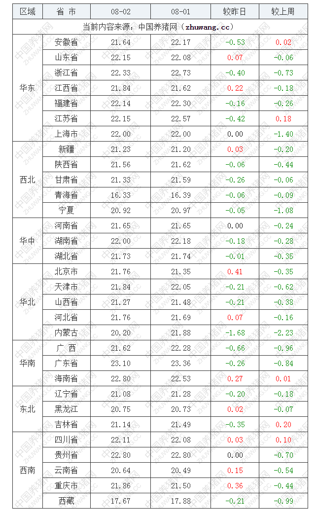 2022年08月02日全国外三元生猪价格行情涨跌表