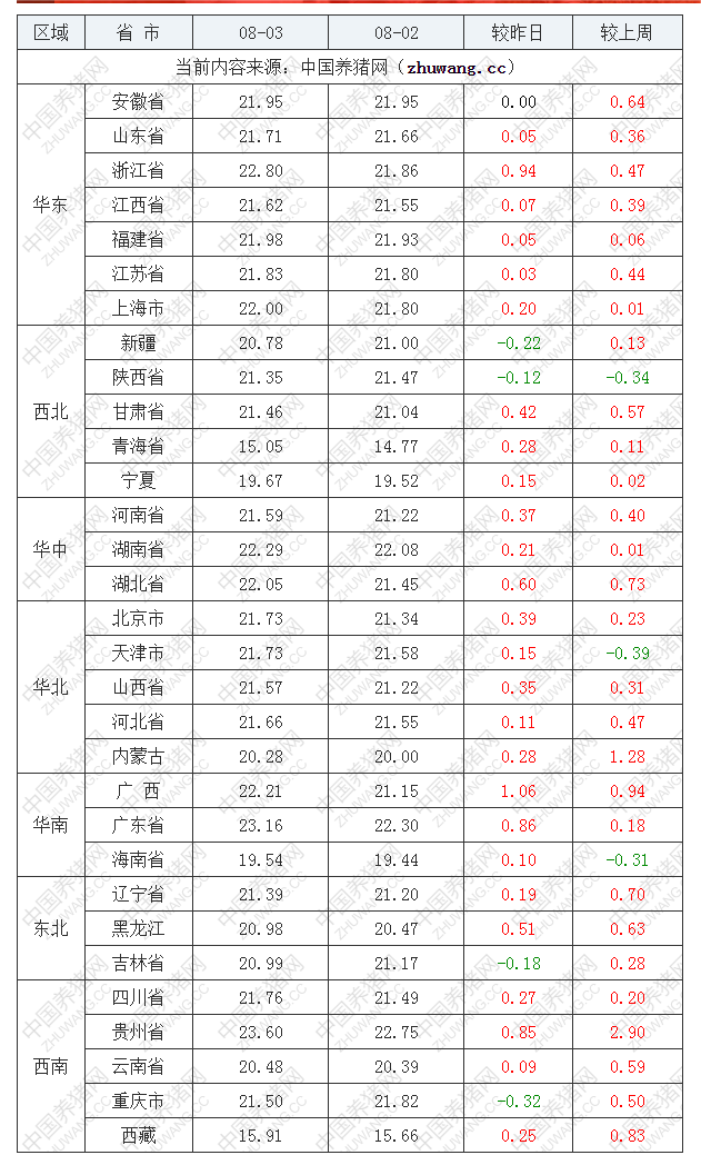 2022年08月03日全国内三元生猪价格行情涨跌表