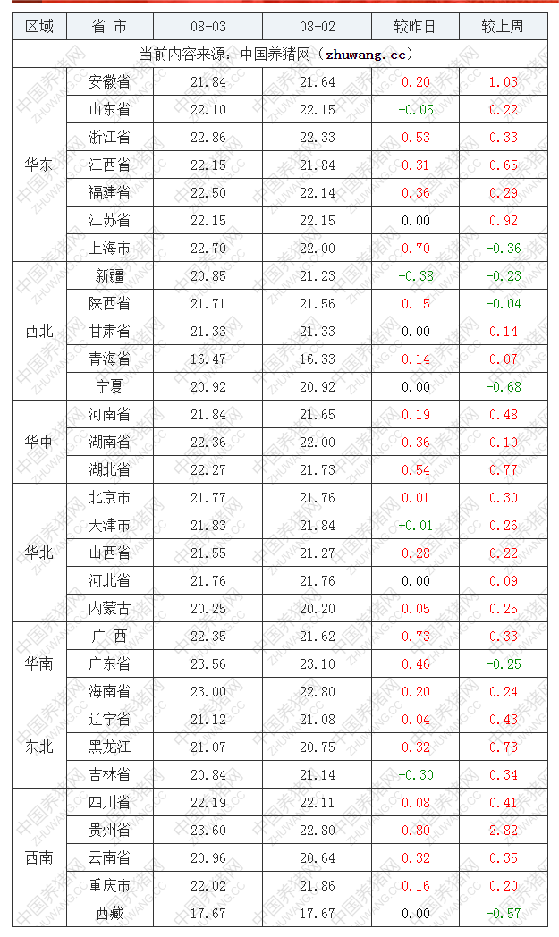 2022年08月03日全国外三元生猪价格行情涨跌表