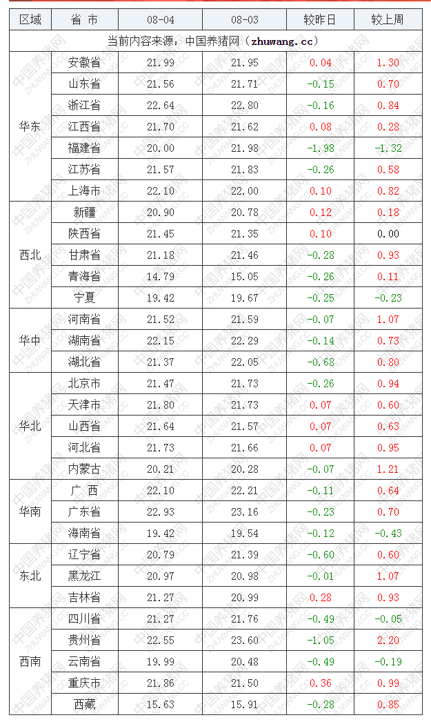 2022年08月04日全国内三元生猪价格行情涨跌表