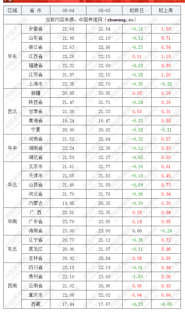 2022年08月04日全国外三元生猪价格行情涨跌表