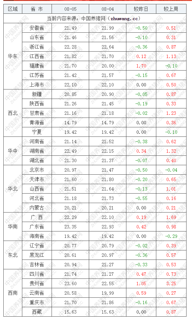 2022年08月05日全国内三元生猪价格行情涨跌表