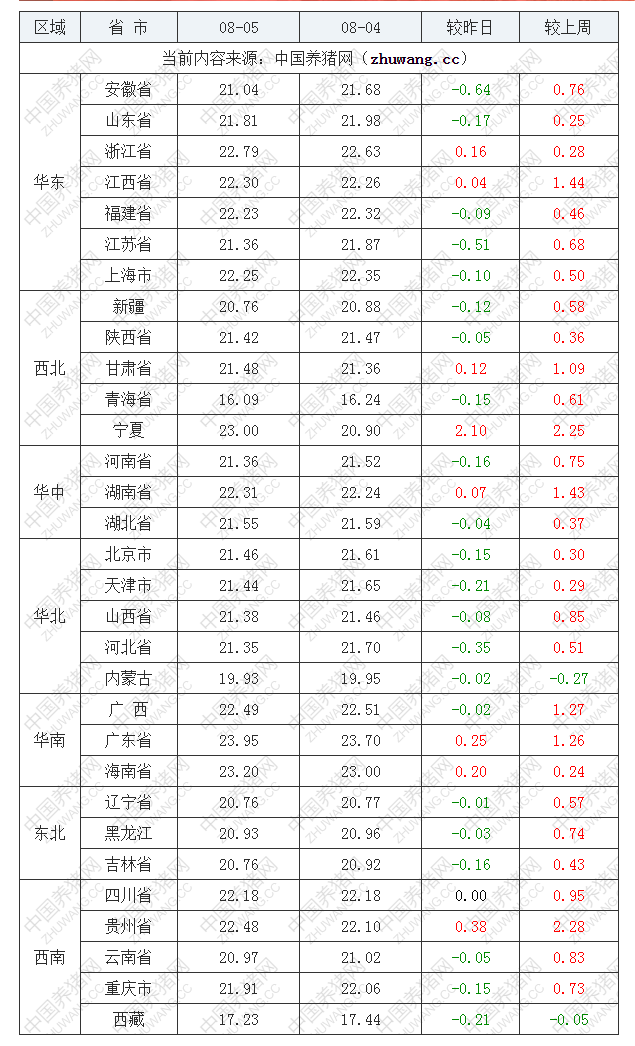 2022年08月05日全国外三元生猪价格行情涨跌表