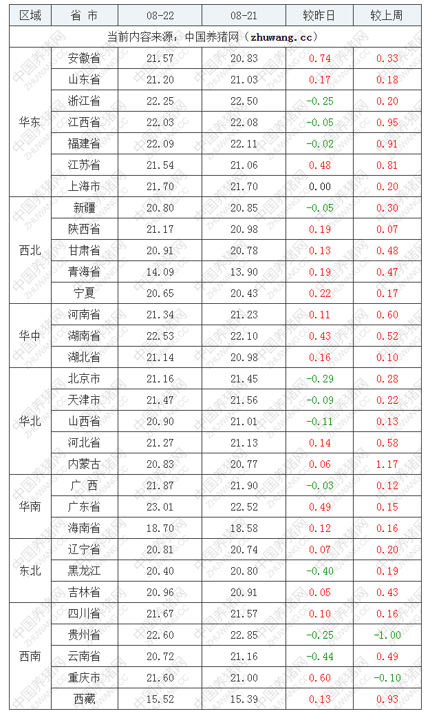 2022年08月22日全国内三元生猪价格行情涨跌表