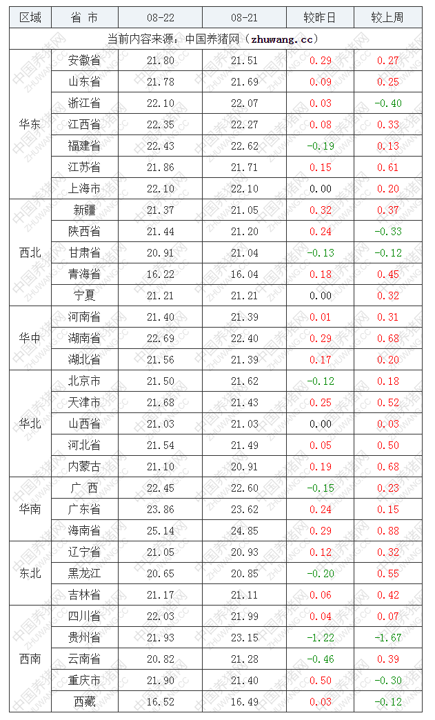 2022年08月22日全国外三元生猪价格行情涨跌表