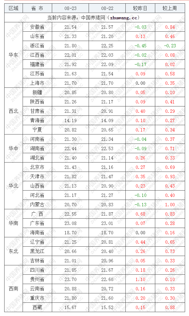 2022年08月23日全国内三元生猪价格行情涨跌表