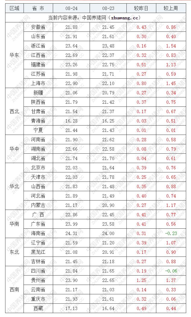 2022年08月24日全国外三元生猪价格行情涨跌表