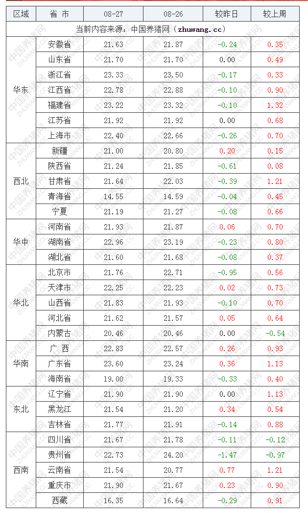 2022年08月27日全国内三元生猪价格行情涨跌表