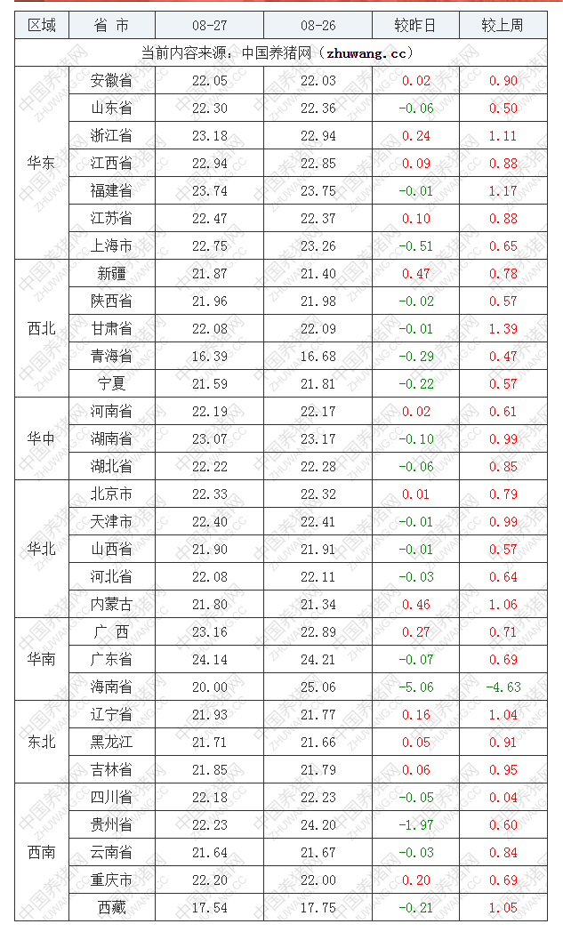 2022年08月27日全国外三元生猪价格行情涨跌表