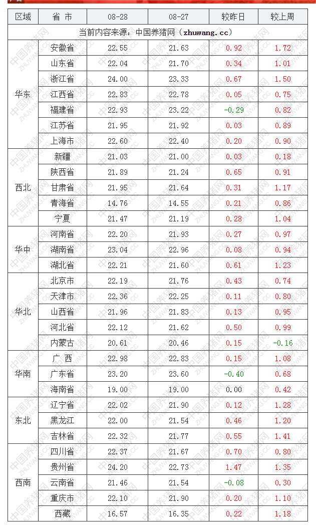 2022年08月28日全国内三元生猪价格行情涨跌表