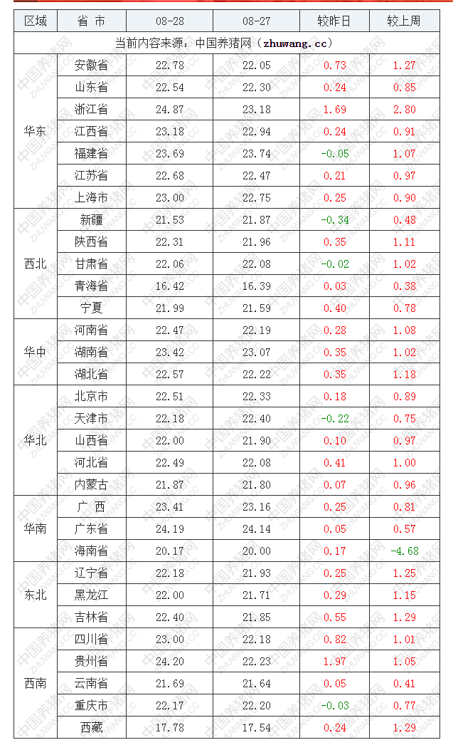 2022年08月28日全国外三元生猪价格行情涨跌表