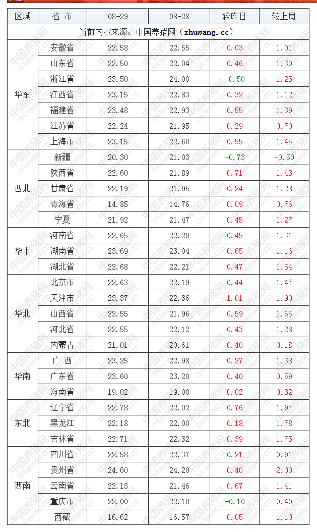 2022年08月29日全国内三元生猪价格行情涨跌表