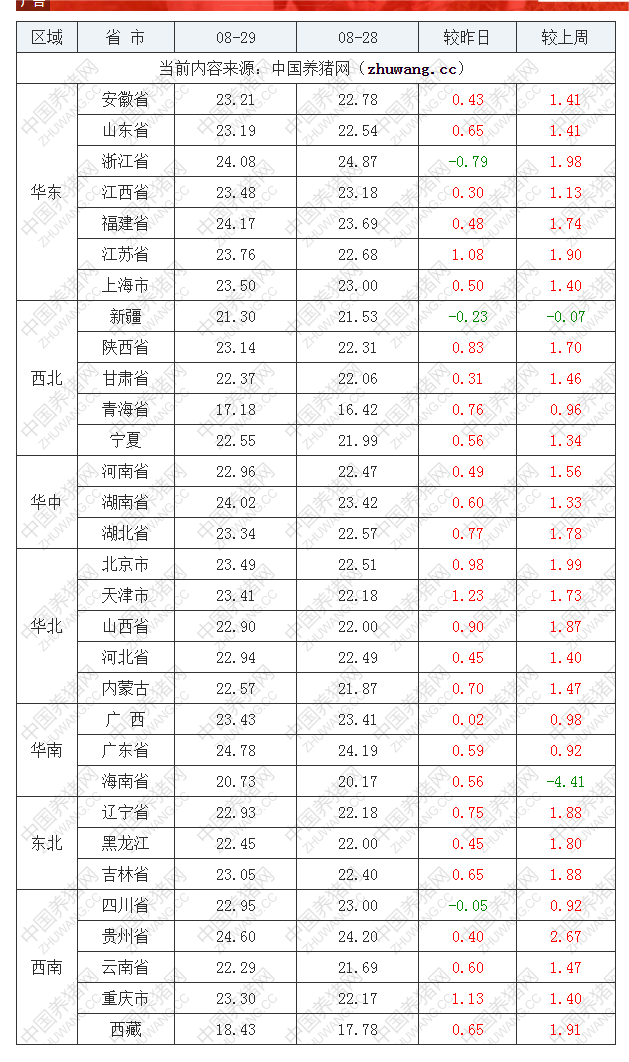 2022年08月29日全国外三元生猪价格行情涨跌表