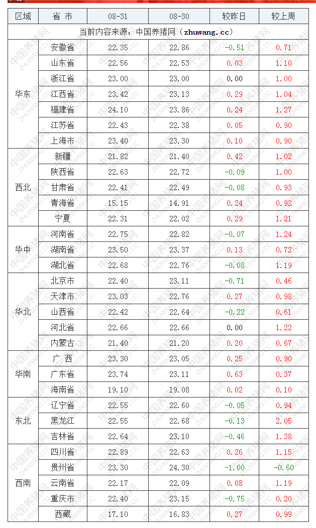 2022年08月31日全国内三元生猪价格行情涨跌表