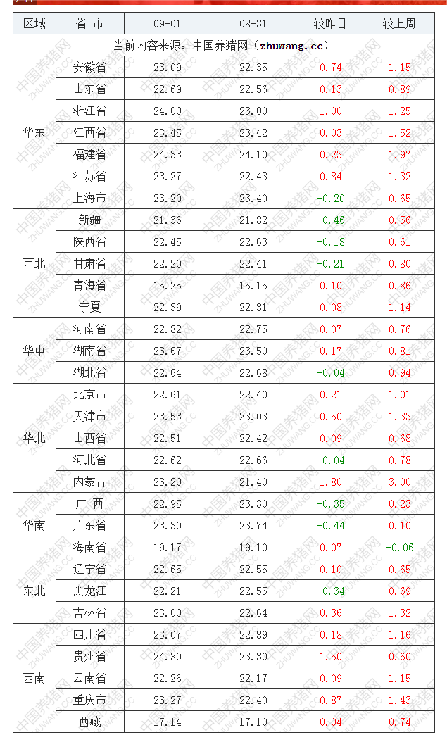 2022年09月1日全国内三元生猪价格行情涨跌表