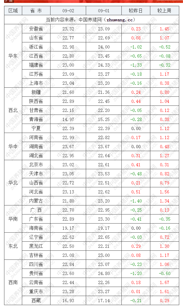 2022年09月2日全国内三元生猪价格行情涨跌表