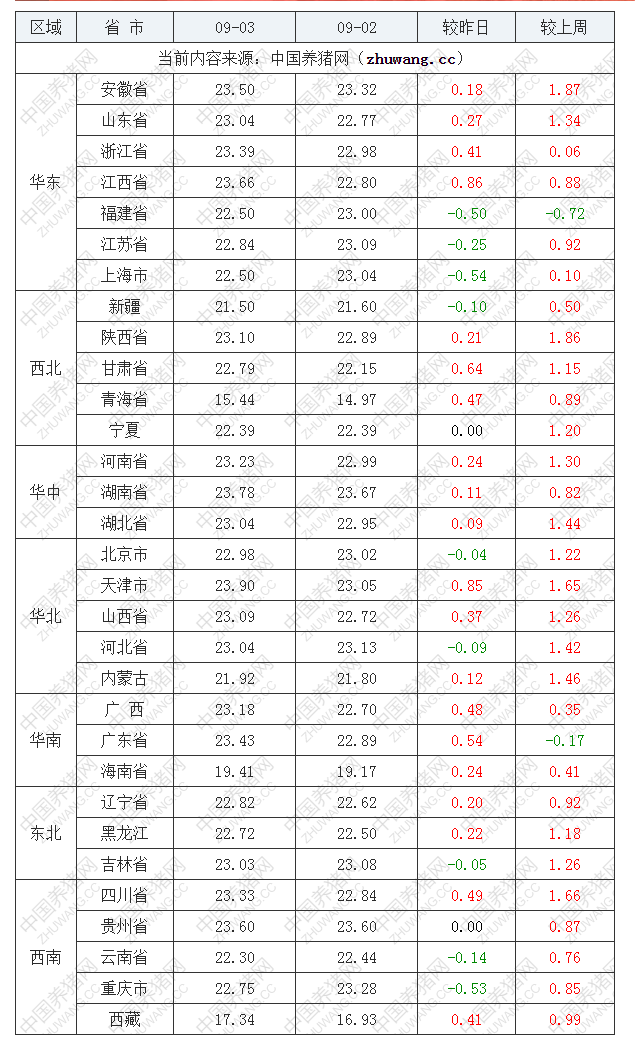 2022年09月3日全国内三元生猪价格行情涨跌表