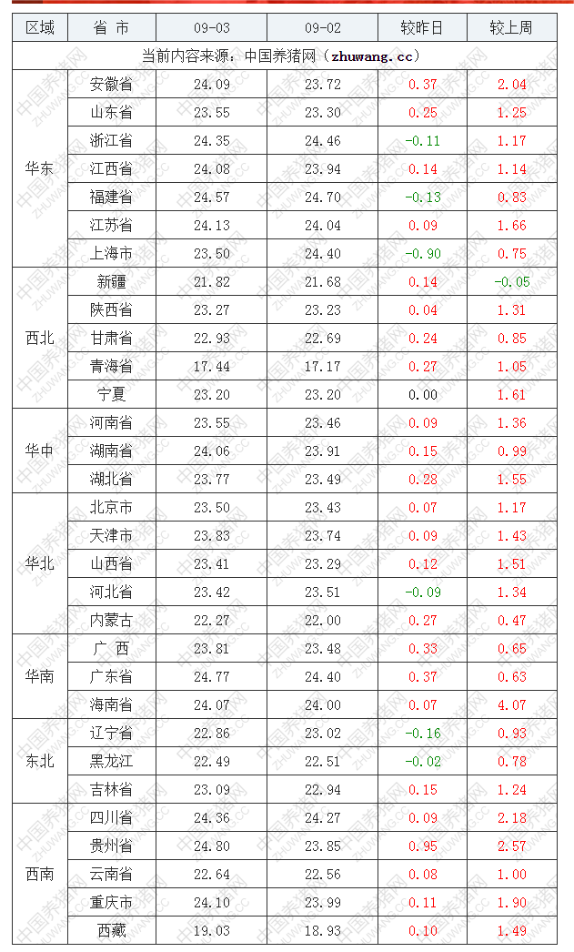 2022年09月3日全国外三元生猪价格行情涨跌表