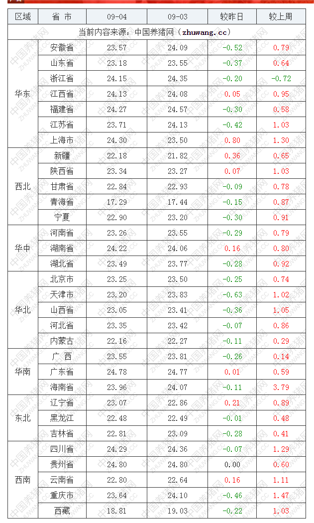 2022年09月4日全国外三元生猪价格行情涨跌表