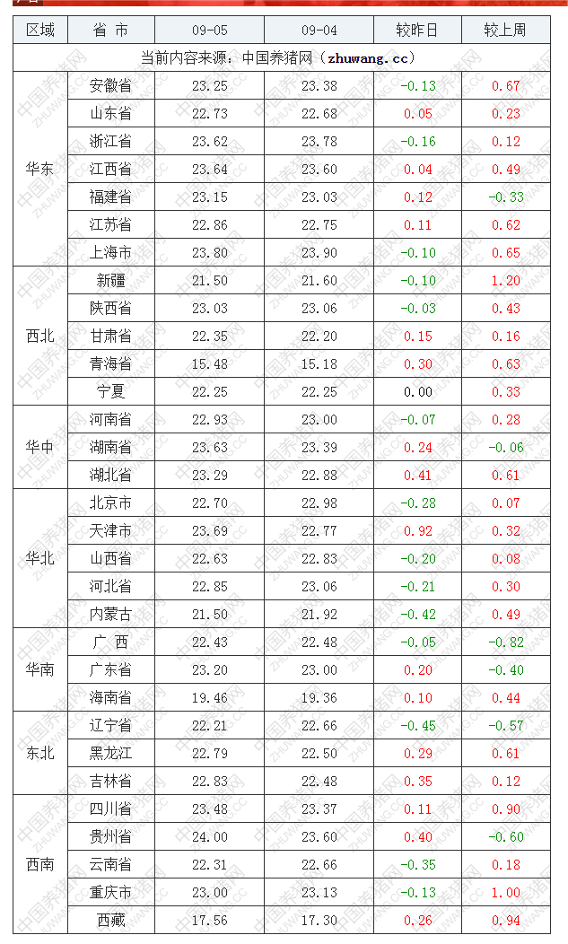 2022年09月5日全国内三元生猪价格行情涨跌表