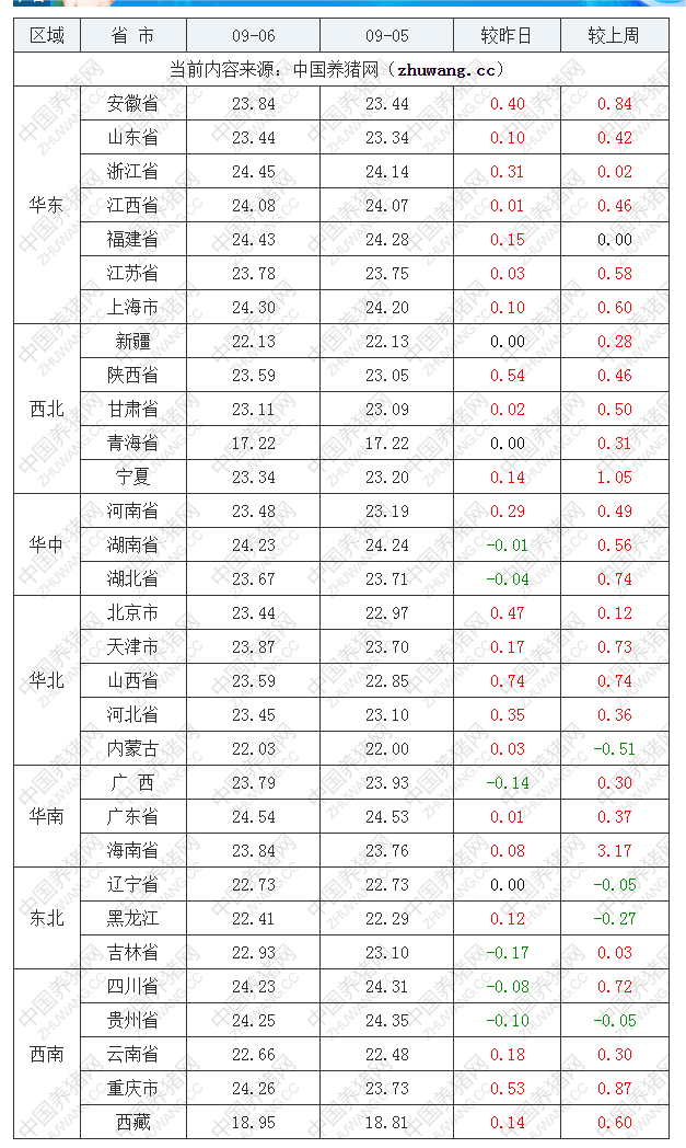 2022年09月6日全国外三元生猪价格行情涨跌表