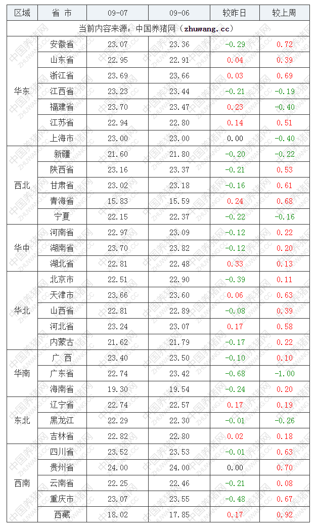 2022年09月7日全国内三元生猪价格行情涨跌表