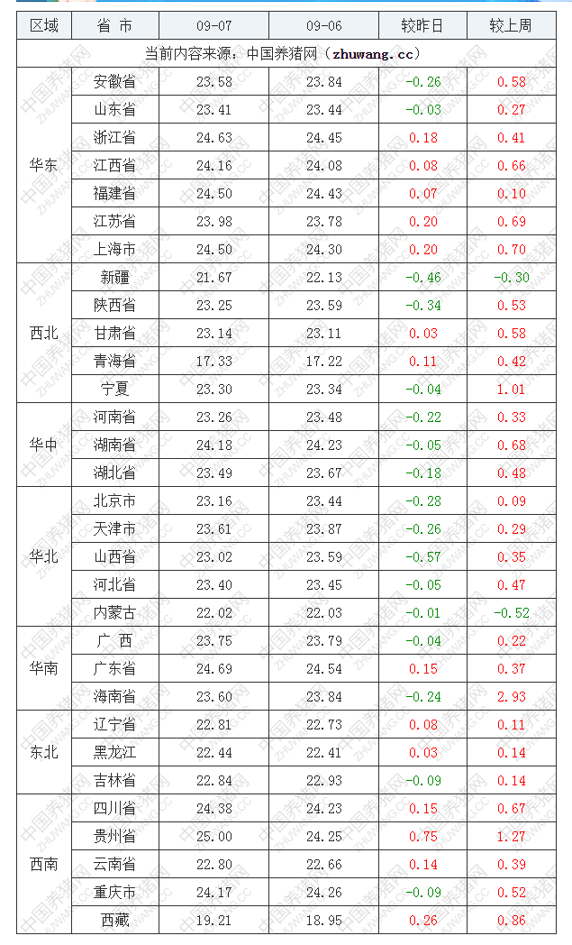 2022年09月7日全国外三元生猪价格行情涨跌表