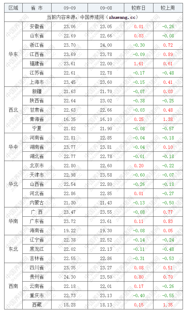 2022年09月9日全国内三元生猪价格行情涨跌表