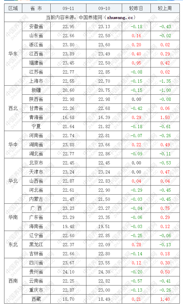 2022年09月11日全国内三元生猪价格行情涨跌表