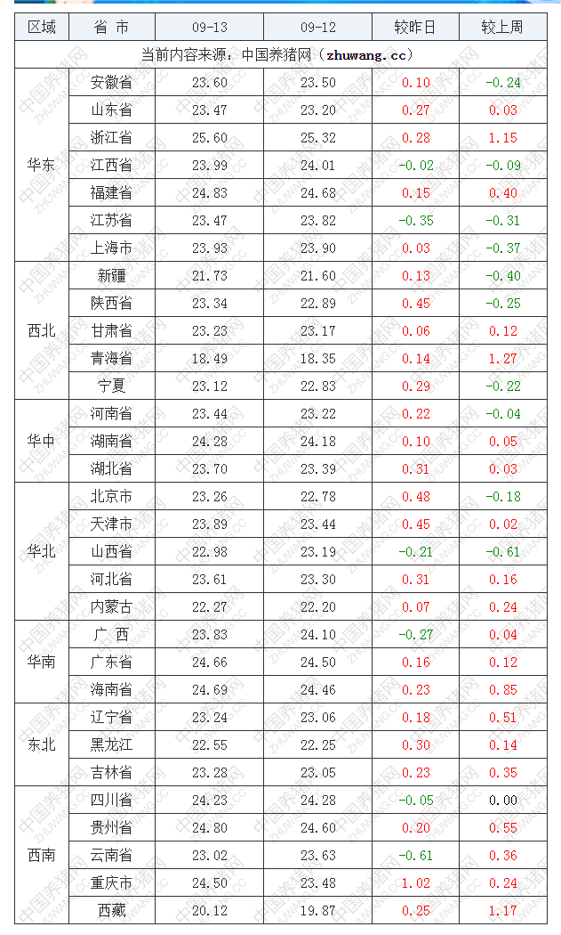 2022年09月13日全国外三元生猪价格行情涨跌表