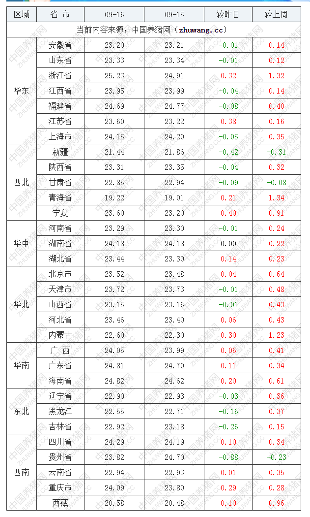 2022年09月16日全国外三元生猪价格行情涨跌表