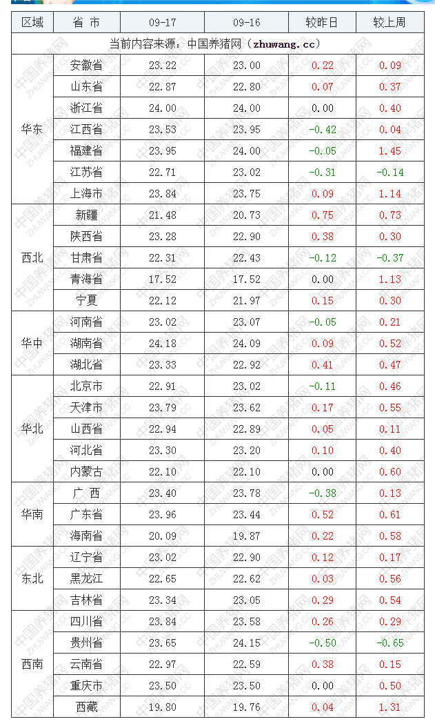 2022年09月17日全国内三元生猪价格行情涨跌表