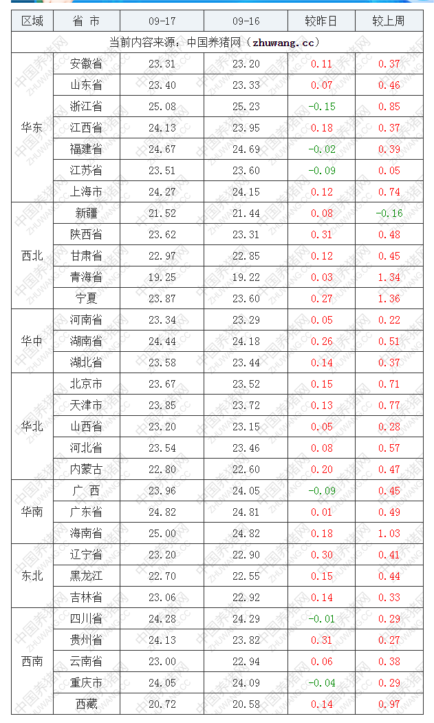 2022年09月17日全国外三元生猪价格行情涨跌表