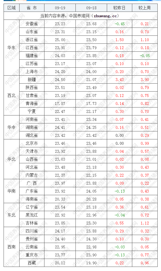 2022年09月19日全国内三元生猪价格行情涨跌表