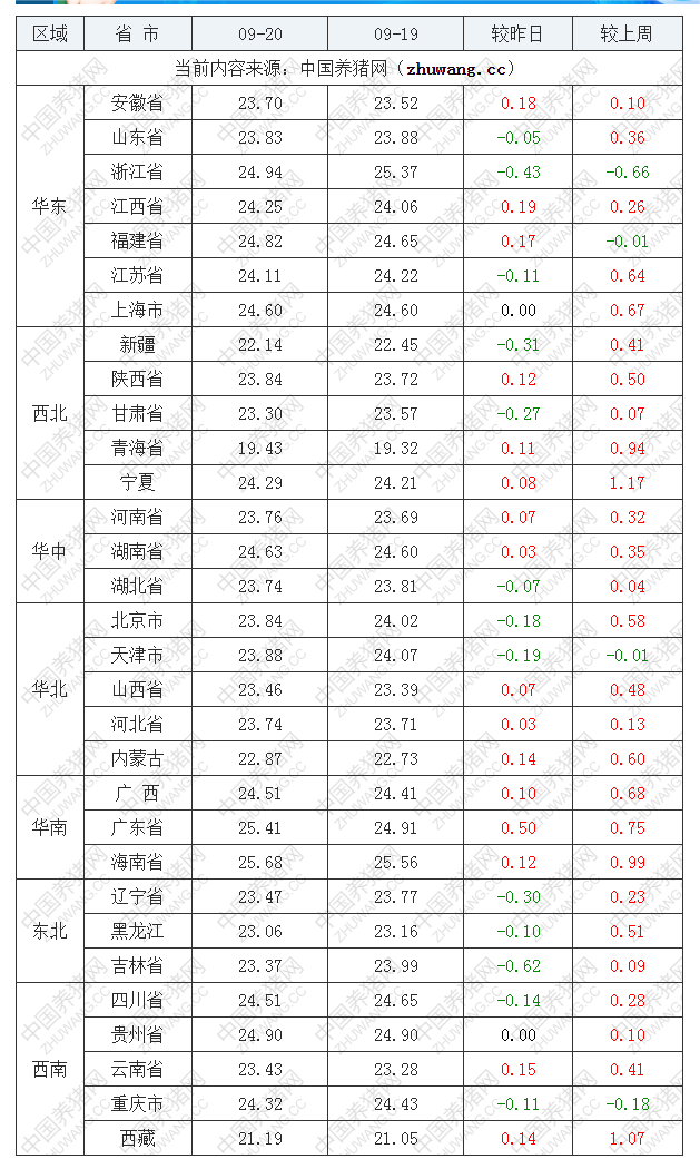 2022年09月20日全国外三元生猪价格行情涨跌表